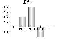 営業活動によるキャッシュフロー