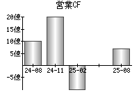 営業活動によるキャッシュフロー