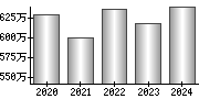 平均年収（単独）