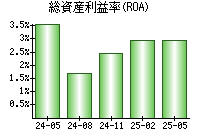 総資産利益率(ROA)