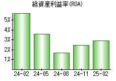 総資産利益率(ROA)