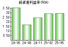 総資産利益率(ROA)