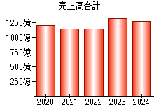 売上高合計