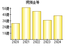 現預金等