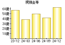 現預金等