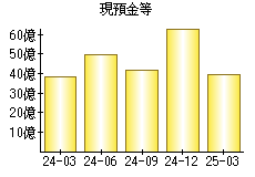 現預金等