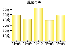 現預金等