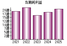当期純利益