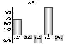 営業活動によるキャッシュフロー