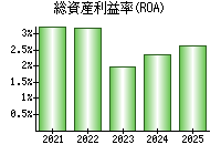 総資産利益率(ROA)