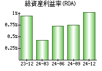 総資産利益率(ROA)