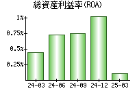 総資産利益率(ROA)