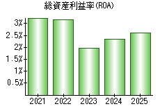 総資産利益率(ROA)