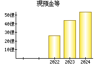 現預金等