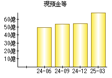 現預金等