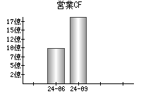 営業活動によるキャッシュフロー