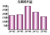 当期純利益