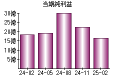 当期純利益