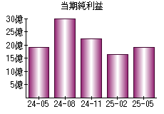 当期純利益