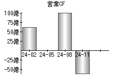 営業活動によるキャッシュフロー