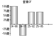 営業活動によるキャッシュフロー