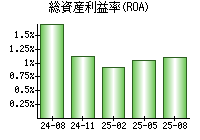 総資産利益率(ROA)