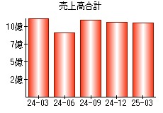 売上高合計