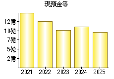 現預金等