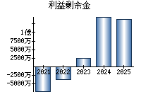 利益剰余金