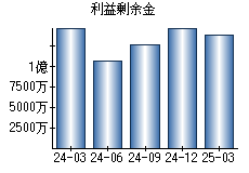 利益剰余金