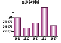 当期純利益