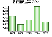 総資産利益率(ROA)