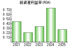 総資産利益率(ROA)