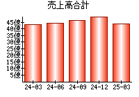 売上高合計