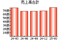 売上高合計