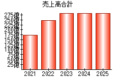 売上高合計