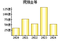 現預金等