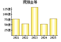 現預金等