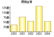 現預金等