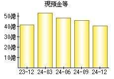 現預金等
