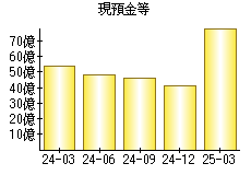 現預金等