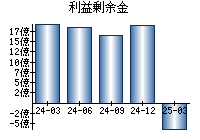 利益剰余金
