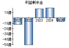 利益剰余金