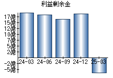 利益剰余金
