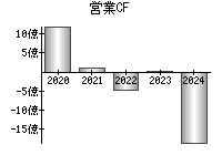 営業活動によるキャッシュフロー