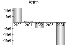 営業活動によるキャッシュフロー
