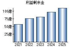 利益剰余金