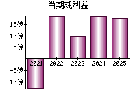 当期純利益