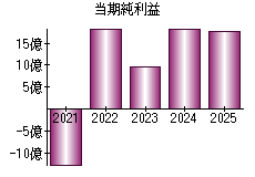当期純利益