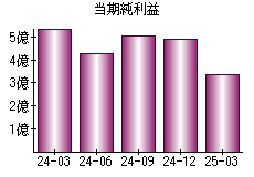 当期純利益